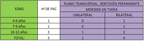 TABLA Nº 8 PREVALENCIA DE MORDIDA EN TIJERA UNILATERAL O BILATERAL EN EL PLANO TRANSVERSAL DE ACUERDO A LA EDAD Y DE ACUERDO AL NÚMERO DE PACIENTES.