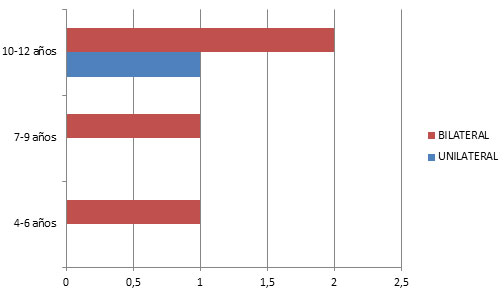 Gráfica 12 Prevalencia de Mordida en Tijera Unilateral o Bilateral con respecto a la edad.