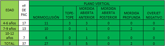 TABLA Nº 9 RELACIONES DENTARIAS OBSERVADAS EN EL PLANO VERTICAL.