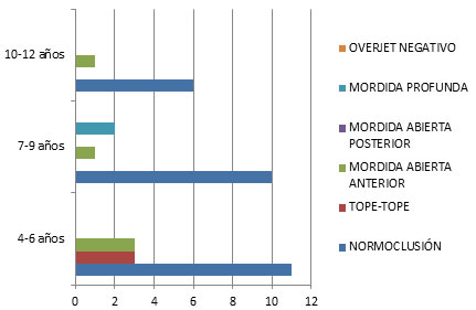 Gráfica 14 Tipo de Relación Dentaria prevalente en el Plano Vertical de acuerdo a la edad.