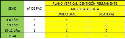 TABLA Nº 10 PREVALENCIA DE MORDIDA ABIERTA UNILATERAL O BILATERAL EN EL PLANO VERTICAL DE ACUERDO A LA EDAD Y DE ACUERDO AL NÚMERO DE PACIENTES.