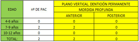 TABLA Nº 11 PREVALENCIA DE MORDIDA PROFUNDA ANTERIOR O POSTERIOR EN EL PLANO VERTICAL DE ACUERDO A LA EDAD Y DE ACUERDO AL NÚMERO DE PACIENTES.