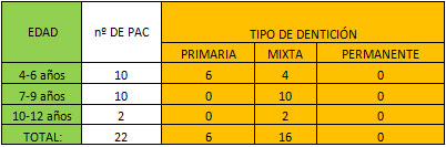 TABLA Nº 1 DISTRIBUCIÓN DEL TIPO DE DENTICIÓN PRESENTE DE ACUERDO A LA EDAD DEL PACIENTE. POBLACIÓN INDÍGENA COROZAL.