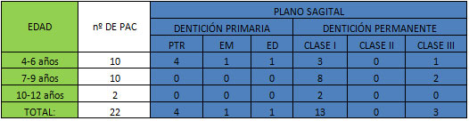 TABLA Nº 2 RELACIONES MOLARES OBSERVADAS EN EL PLANO SAGITAL EN DENTICIÓN PRIMARIA Y PERMANENTE DE ACUERDO A LA EDAD EN LA POBLACIÓN INDÍGENA DE COROZAL.
