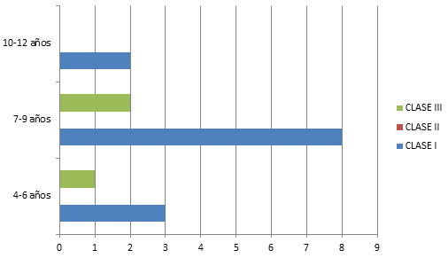 Gráfica 3 Relaciones Molares Permanentes observadas en el Plano Sagital de acuerdo a la edad.