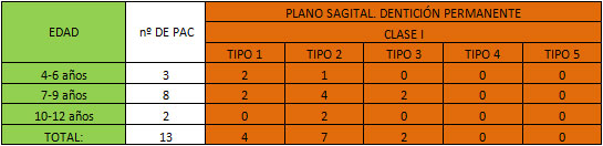 TABLA Nº 3 RELACIÓN MOLAR DE CLASE I.