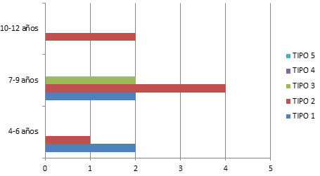 Gráfica 6 Prevalencia de los diferentes tipos de Maloclusiones Clase I de acuerdo a la edad.