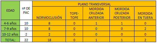 TABLA Nº 5 RELACIONES DENTARIAS OBSERVADAS EN EL PLANO TRANSVERSAL.