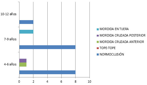 Gráfica 9 Relaciones Dentarias en el Plano Transversal de acuerdo a la edad.
