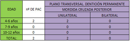 TABLA Nº 6 PREVALENCIA DE MORDIDA CRUZADA UNILATERAL O BILATERAL EN EL PLANO TRANSVERSAL DE ACUERDO A LA EDAD Y DE ACUERDO AL NÚMERO DE PACIENTES.