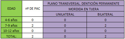 TABLA Nº 7 PREVALENCIA DE MORDIDA EN TIJERA UNILATERAL O BILATERAL EN EL PLANO TRANSVERSAL DE ACUERDO A LA EDAD Y DE ACUERDO AL NÚMERO DE PACIENTES.