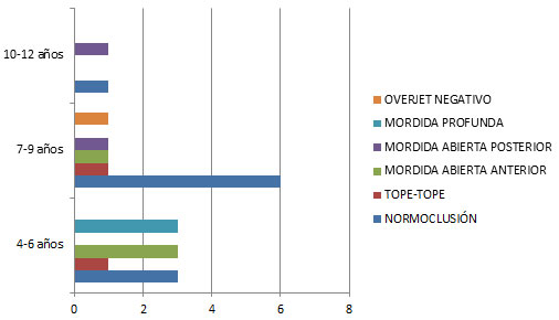 Gráfica 11 Tipo de Relación Dentaria prevalente en el Plano Vertical de acuerdo a la edad.