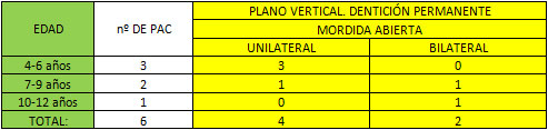 TABLA Nº 9 PREVALENCIA DE MORDIDA ABIERTA UNILATERAL O BILATERAL EN EL PLANO VERTICAL DE ACUERDO A LA EDAD Y DE ACUERDO AL NÚMERO DE PACIENTES.