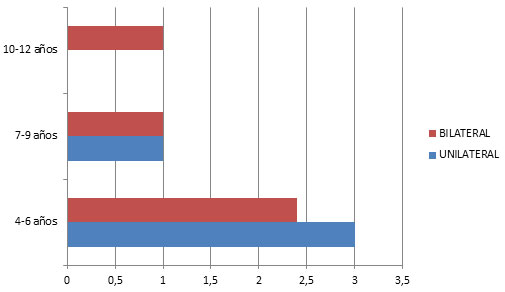 Gráfica 13 Prevalencia de Mordida Abierta Unilateral o Bilateral en el Plano Vertical de acuerdo a la edad.