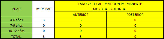 TABLA Nº 10 PREVALENCIA DE MORDIDA PROFUNDA ANTERIOR O POSTERIOR EN EL PLANO VERTICAL DE ACUERDO A LA EDAD Y DE ACUERDO AL NÚMERO DE PACIENTES.