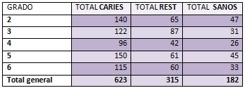 Tabla 1 Total de dientes con lesiones cariosas, restauraciones y dientes sanos distribuidos por grado