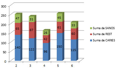 Grafico 1 Total de dientes con lesiones cariosas restauraciones y dientes sanos distribuidos por grado 