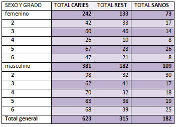 Tabla 2 Total de dientes con lesiones cariosas, restauraciones y dientes sanos distribuidos por sexo por grado