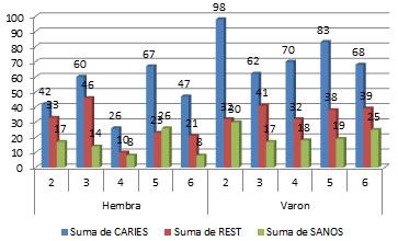 Grafico 2 Total de dientes con lesiones cariosas restauraciones y dientes sanos distribuidos por sexo por grado