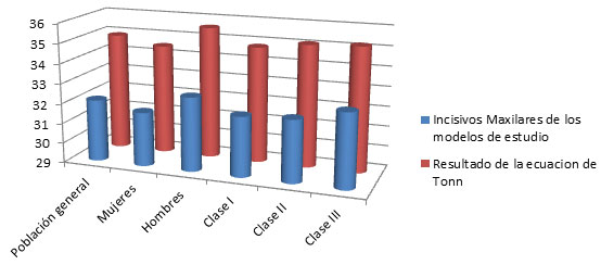 Grafica 1 Valores de los incisvos maxilares de Tepic y los calculados por la ecuacion de Tonn.