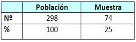 Tabla.1 Porcentaje población - muestra