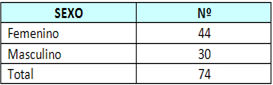 Tabla. 1 Distribución de muestra por sexo