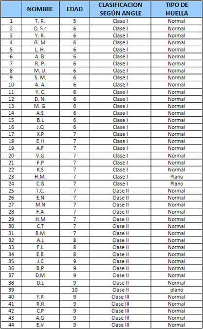 Tabla. 2 Distribución de niñas por clasificación según Angle y tipo de huella plantar