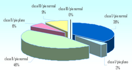 Grafico.3 Relación huella plantar maloclusión en los niños