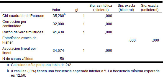 Cuadro Nro. 2 Prueba de Chi-cuadrado de las variables niveles de IgA secretora y estado nutricional que presentan los niños objeto de estudio.
