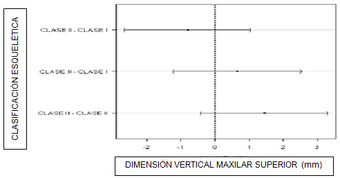 Figura 2 Comparativo de la dimensión vertical del maxilar superior en clasificaciones esqueléticas clase I, II y III.