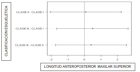 Figura 3 Comparativo de la longitud anteroposterior del maxilar superior para clasificaciones esqueléticas clase I, II y III.
