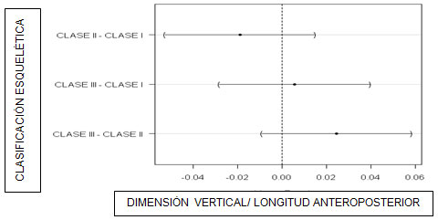 Figura 4 Comparativo de la proporción dimensión vertical/longitud anteroposterior del maxilar superior en clasificaciones esqueléticas clase I, II y III.