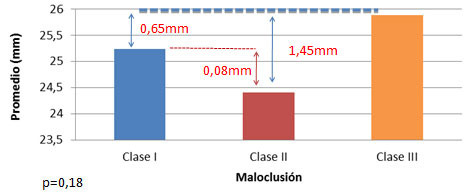 Figura 5 Dimensión vertical promedio del maxilar superior