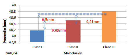 Figura 6 Longitud anteroposterior promedio del maxilar superior