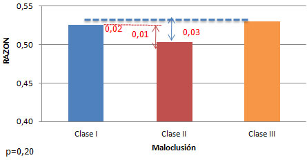 Figura 7 Razón entre dimensión vertical/longitud anteroposterior del maxilar superior
