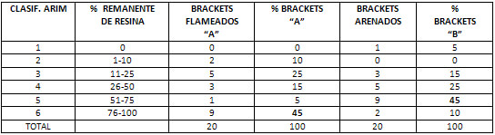 Cuadro No. 2 RESULTADOS DEL ESTUDIO EN RELACIÓN A LA CLASIFICACIÓN DEL ÍNDICE DE REMANENTE DE RESINA MODIFICADO (ARIM)