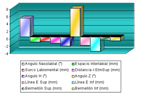 Modificación de los tejidos blandos