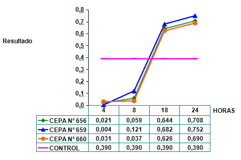 Gráfico No. 1 Curva crecimiento bacteriano en función de absorbancia vs. horas
