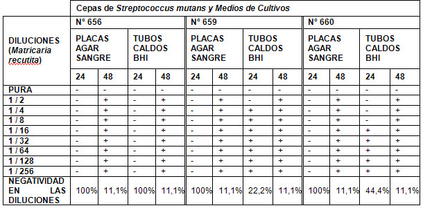 Tabla N° 1 Capacidad Bactericida de Diluciones del Aceite Esencial de Matricaria recutita sobre tres cepas liofilizadas de Streptococcus Mutans en diferentes medios de cultivos a 24 y 48 horas.
