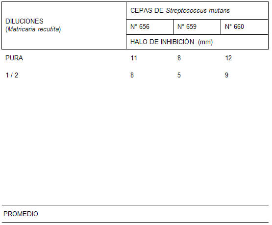 TABLA N° 2 Halo de inhibición en placas de Agar de Müller-Hinton con discos impregnados en diluciones de aceite esencial de Matricaria recutita en cultivos de cepas liofilizada de Streptococcus mutans
