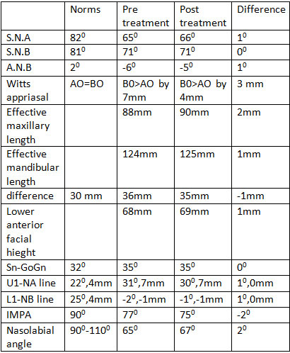 Table:1 Cephalometric analysis