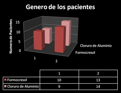 Grafica 1 Pacientes que se presentaron a la Clínica de Odontopediatria a nivel Licenciatura de la Facultad de Estomatología de la U.A.S.L.P; 23 Pacientes se uso Formocresol (Genero: 10 Masculino y 13 Femenino); mientras que 23 fueron con Cloruro de Aluminio al 25% (9 del género masculino y 14 del género femenino) en un rango de edad entre 4 a 8 años