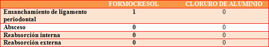 Tabla 3 Evolución Radiográfica de los pacientes en sus citas de control