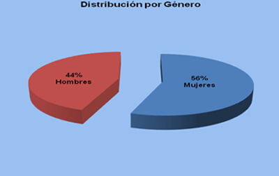 Gráfica 1