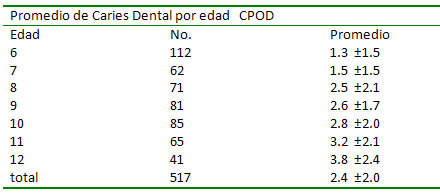 Tabla 1.- Promedio CPOD