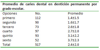 Tabla 2.- Promedio caries dental