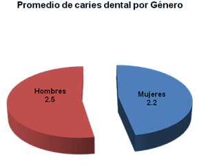 Gráfica 3