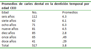 Tabla 3