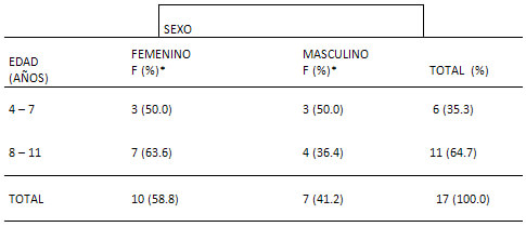 TABLA No. 1. MUESTRA DE PACIENTES CLASIFICADOS SEGÚN LA EDAD Y EL SEXO. CONSULTA DE POSTGRADO DE ORTOPEDIA DENTOFACIAL. UNIVERSIDAD DE CARABOBO. VALENCIA. JUNIO - DICIEMBRE. 2001.