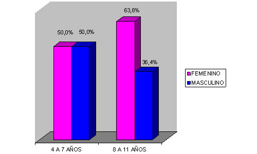 GRÁFICO No. 1 MUESTRA DE PACIENTES CLASIFICADOS SEGÚN LA EDAD Y SEXO. CONSULTA DE POSTGRADO DE ORTOPEDIA DENTOFACIAL UNIVERSIDAD DE CARABOBO. VALENCIA JUNIO-DICIEMBRE 2001